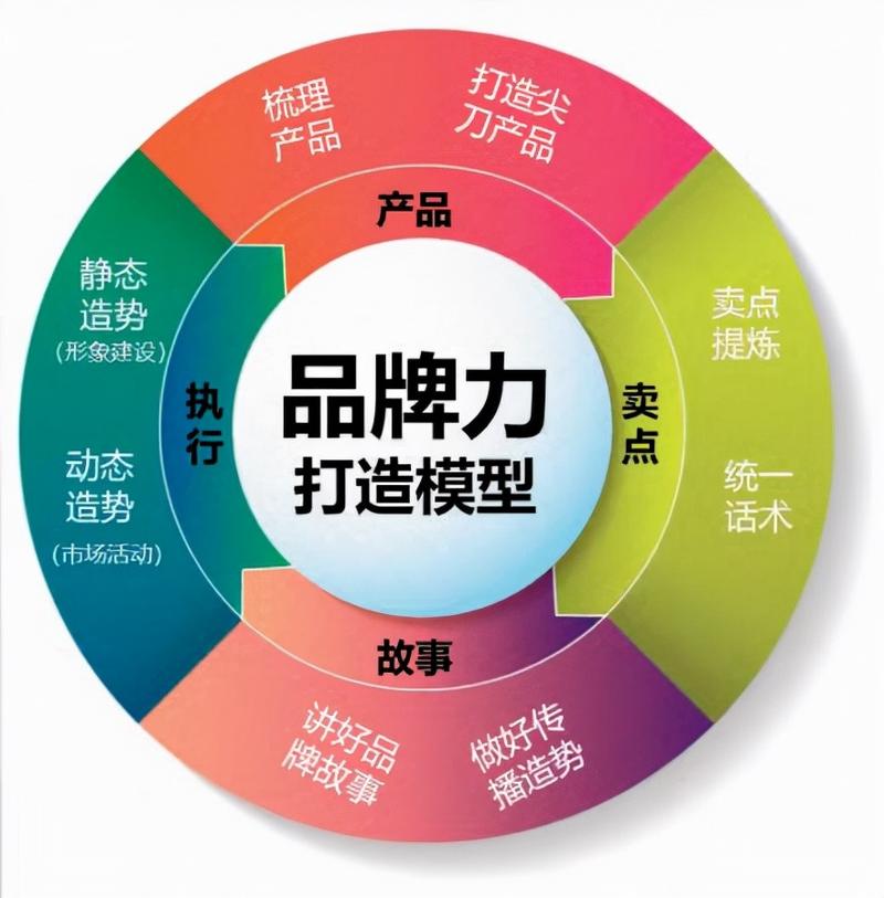 品牌形象塑造：多维度构建企业独特魅力