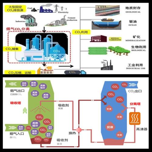 碳捕获与封存（CCS）：应对气候变化的关键策略